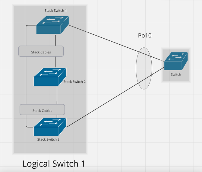 Design 6: EtherChannel between Stack and a Single Switch. Variation 2