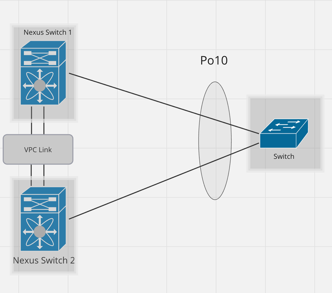 Design 8: EtherChannel with vPC