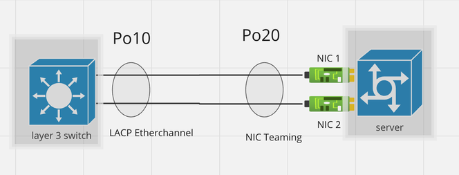 Design 9:EtherChannel with NIC Teaming