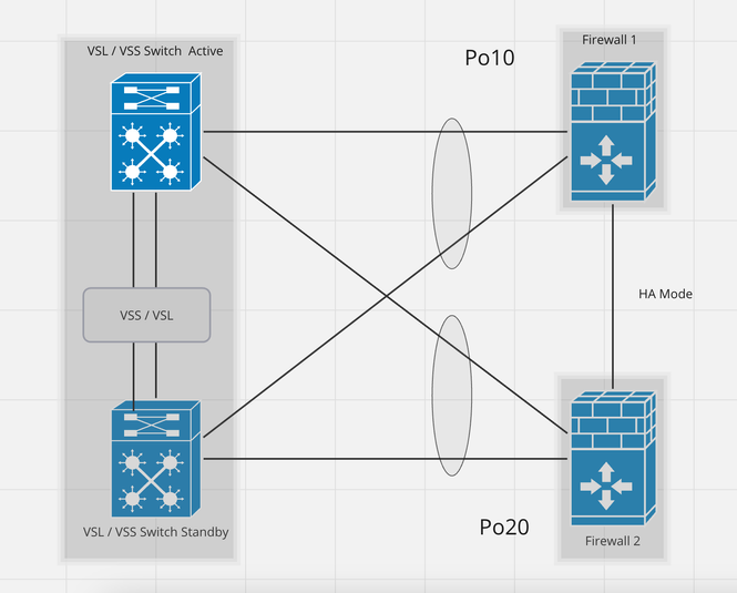 Design 10: EtherChannel with Firewall in HA Mode