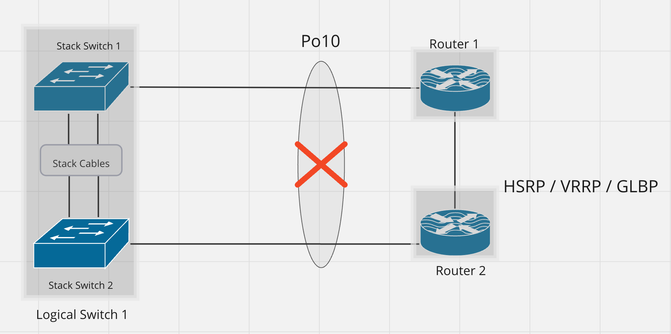 Design 12. Unsupported Design with FHRP-configured Routers