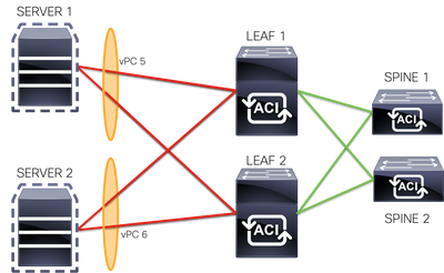 Network topology