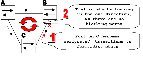 Loop is Created