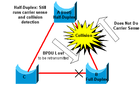 Duplex Mismatch