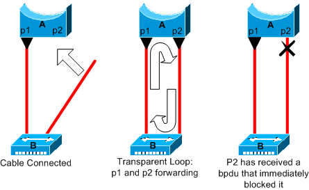 PortFast Configuration Error