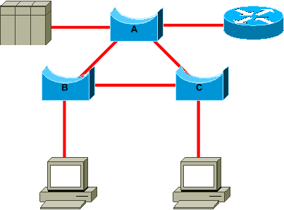 Design STP for Trouble Avoidance - Know Where the Root Is