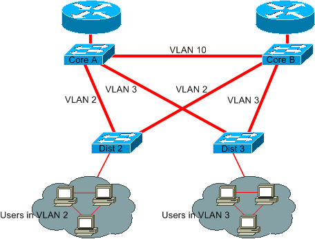 Layer 3 Switching