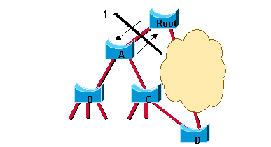 Switch A and Root Ports Blocking