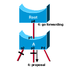 Sync Mechanism - Forward