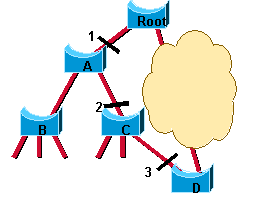 Sync Root Port - Discarding