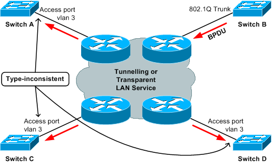 Switch B is Misconfigured and Injects an SSTP BPDU into the Cloud