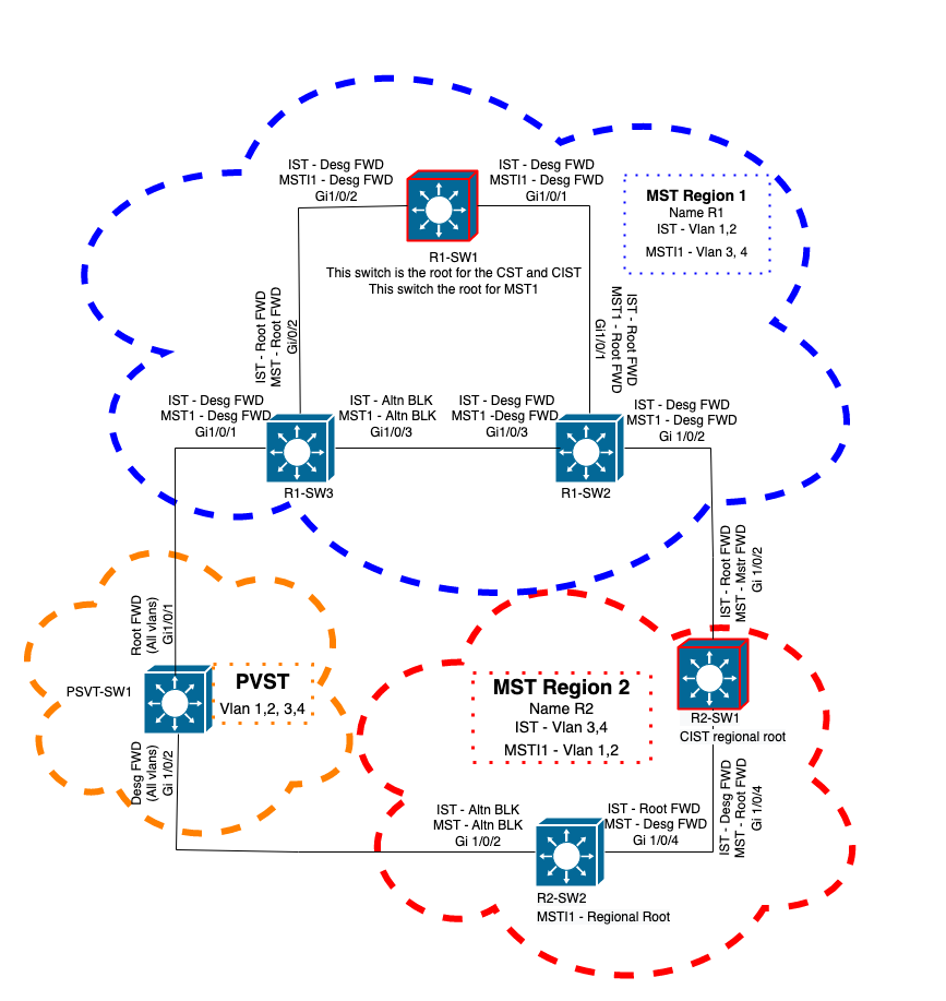 Network connections