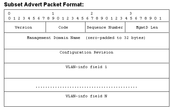 Subset Advertisement Required to Advertise All VLANs