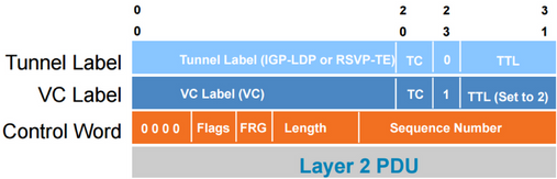 VPWS Traffic Encapsulation