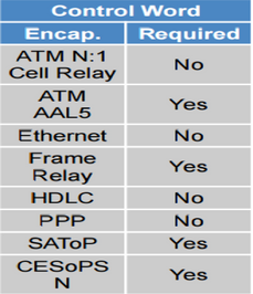 Control Word Table