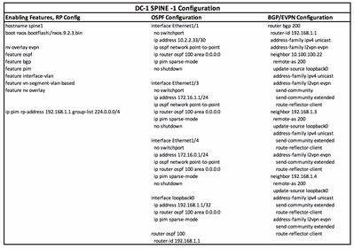 2_DC-1_Spine-1_Config_UN-Coloured