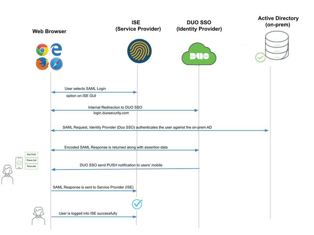 Flow Diagram