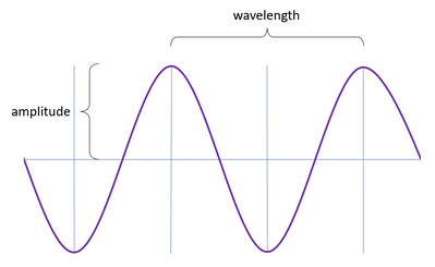 Wavelength and Amplitude