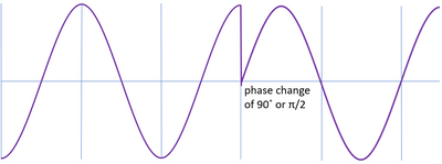 Phase Modulation