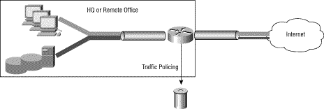 Traffic Policing Congestion Point