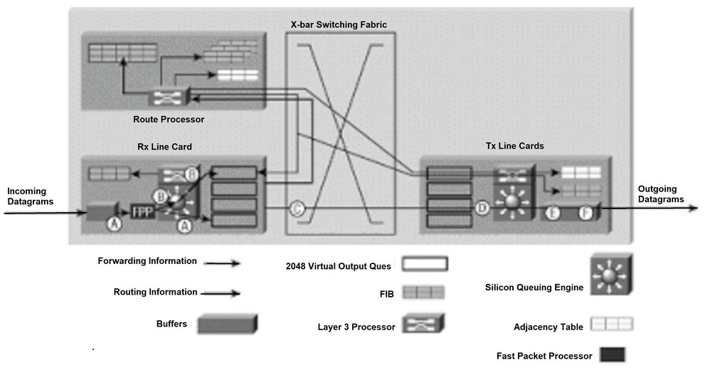 Packet Switching for Faster Line Cards