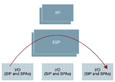 Cisco ASR 1006 System with Dual Route Processors, Dual ESPs, and Three SIPs