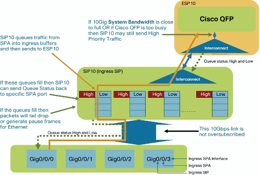 Cisco ASR 1000 Series Router Ingress Queues