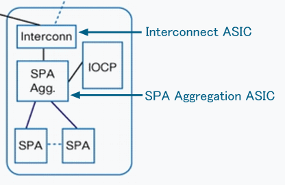 Block Diagram of the SIP