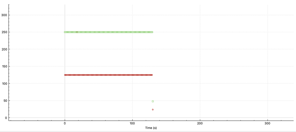 Traffic streams in time and bytes