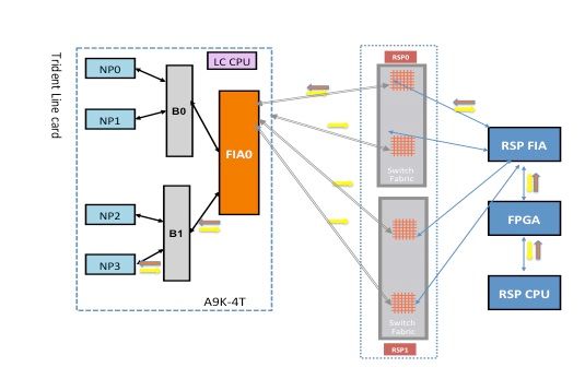 Example of diagnostic packet path failure on NP3 on Trident LC