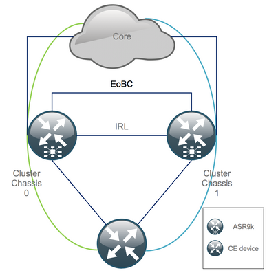 asr9k-decluster-steady-state