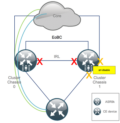 asr9k-decluster-irl-down-red