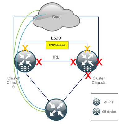 asr9k-decluster-eobc-down