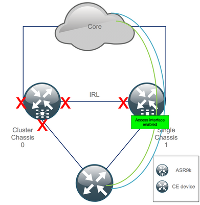 asr9k-decluster-restore-south-ch1