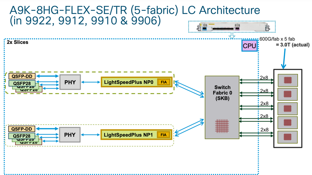 A9K-8HG-FLEX-SE/TR LC architecture - 9922, 9912, 9910 and 9906