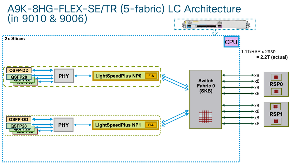 A9K-8HG-FLEX-SE/TR LC architecture - 9010 and 9006