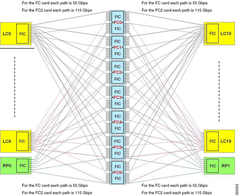 ASR9922 switch fabric interconnects