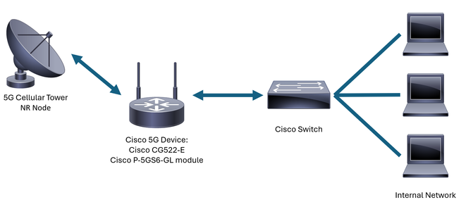 5G-Diagramm