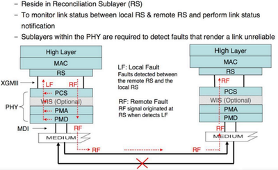 Fault Detection