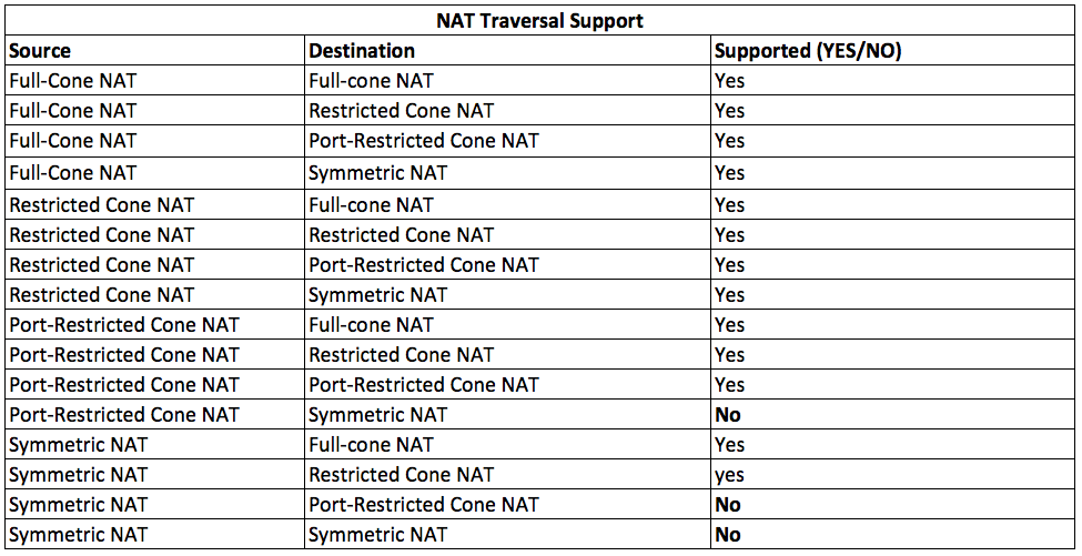 NAT Traversal  Support