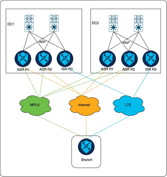 Novo diagrama de topologia com roteador de backup no DC