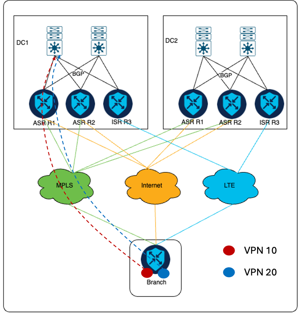 Fluxo de tráfego na nova configuração para VPN 10 e VPN 20