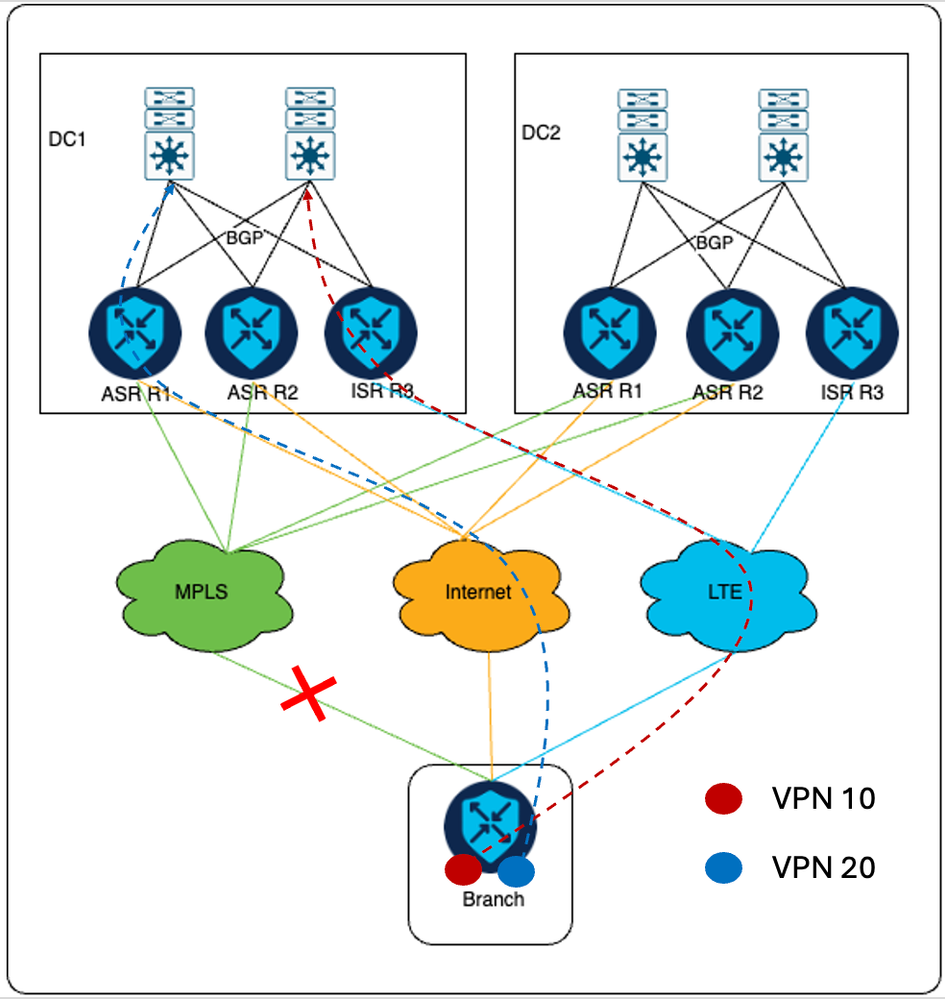 Failover de MPLS, fluxo de tráfego na nova configuração para VPN 10 e VPN 20