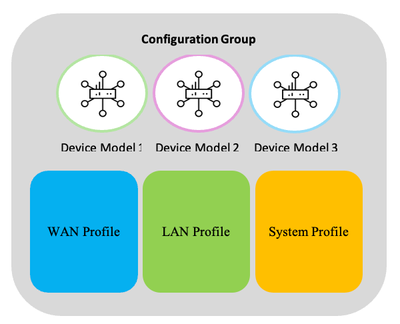 Configuration Group