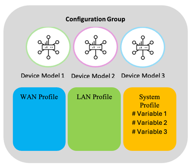 Configuration Group with Variables