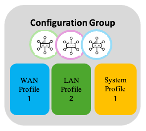 Configuration Group 2