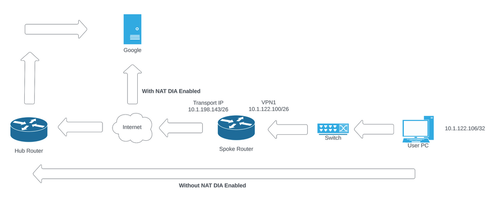 Network Topology