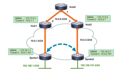 DMVPN Phase3 Multi-subnet Topology