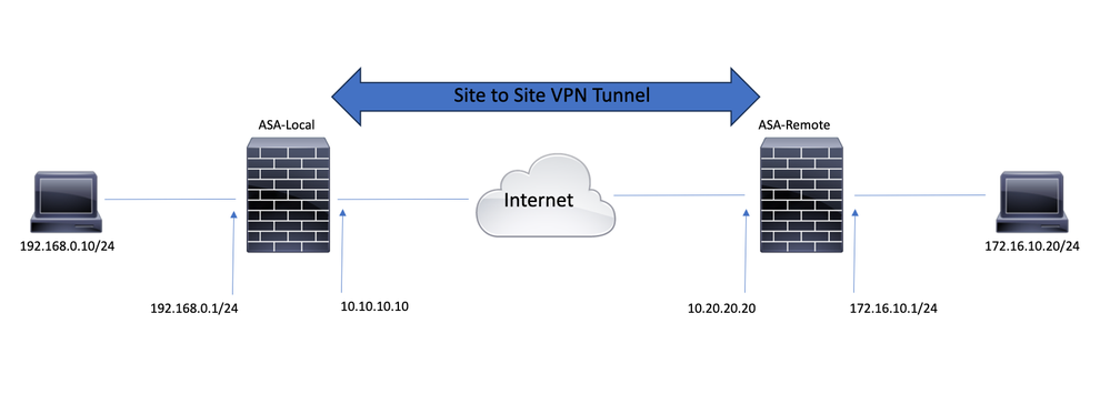 Topology Diagram Containing Two ASAs Connected via Internet