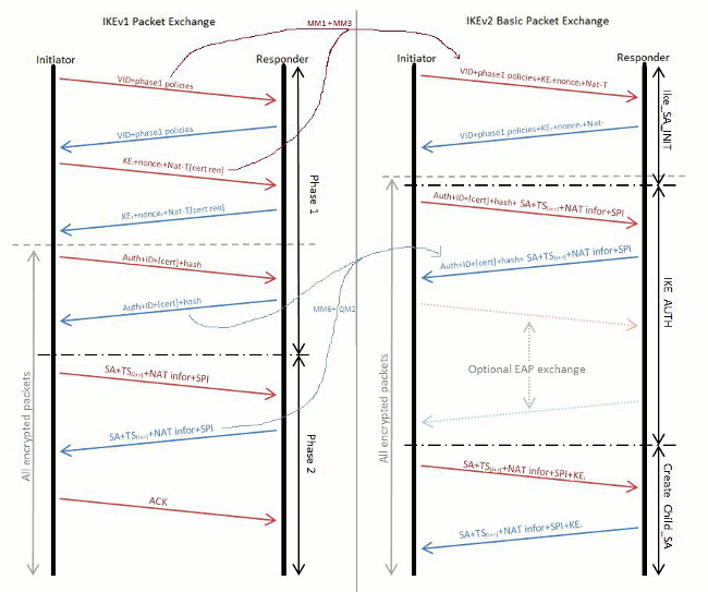 understanding-ikev2-packet-exch-debug-01.gif